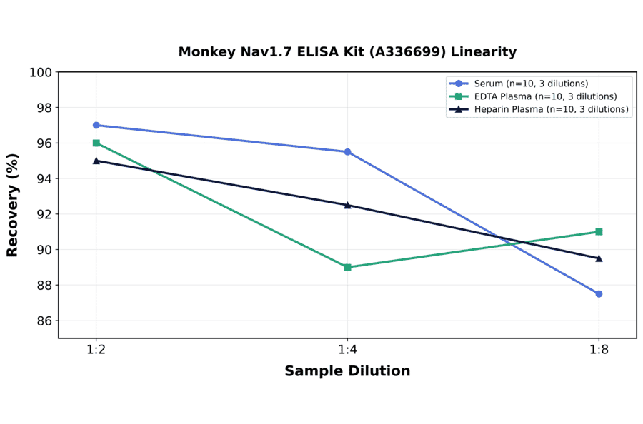 Linearity - Monkey Nav1.7 ELISA Kit (A336699) - Antibodies.com